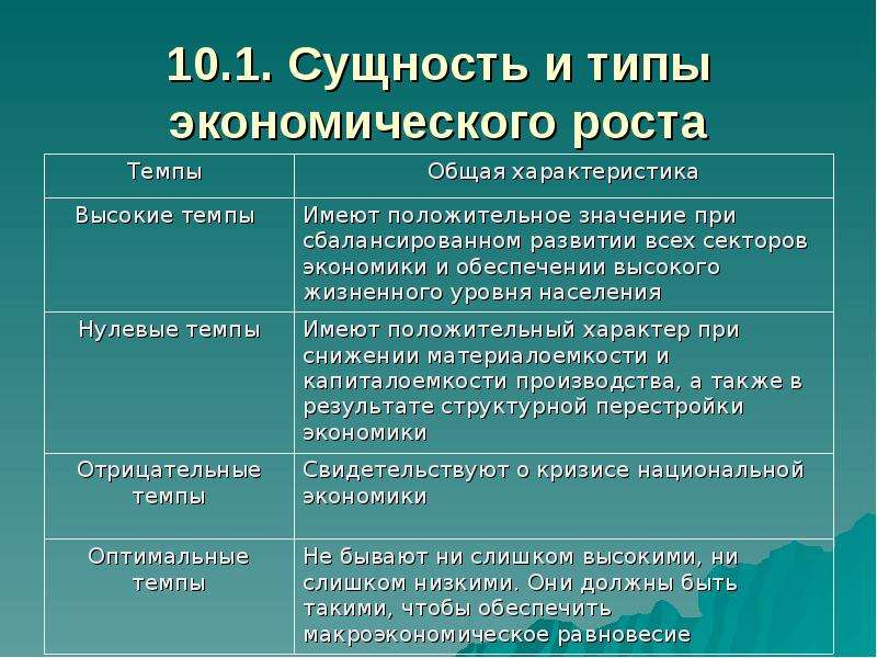 Интенсивный тип экономического роста. Сущность и типы экономического роста. Типы экономического роста экстенсивный и интенсивный. Экстенсивный Тип экономического роста. Интенсивные и экстенсивные факторы экономического роста.