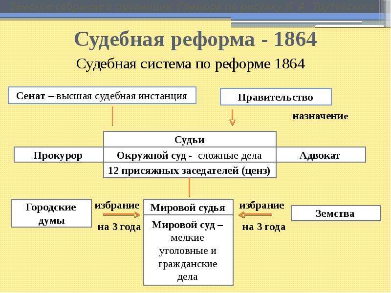 Судебная реформа 1864 г