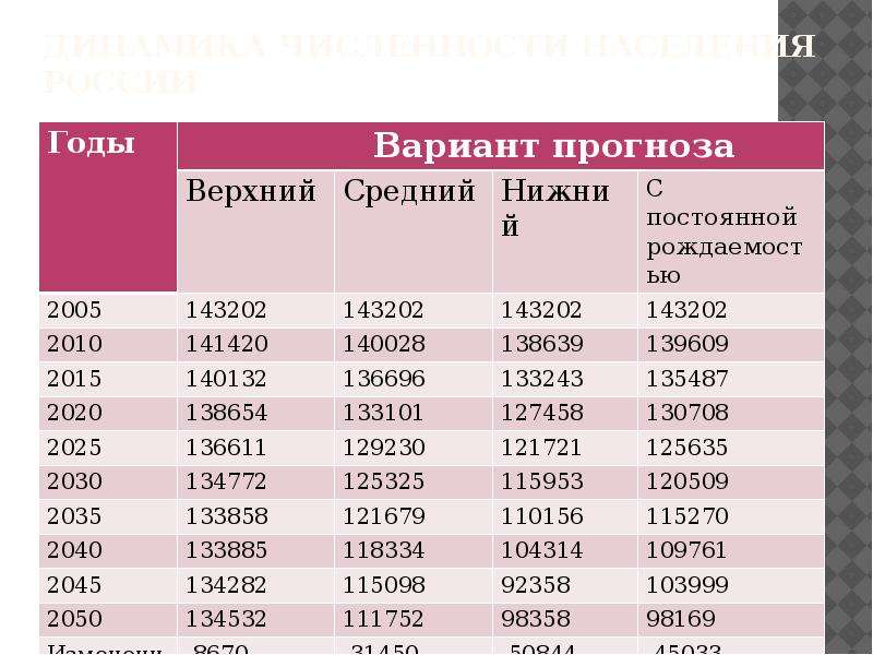 Составить прогноз численности населения россии. Население Чехии по годам. Расчет прогнозной численности населения Финляндии. Составьте таблицу прогноз численности населения в 2030 году. Как спрогнозировать численность населения.