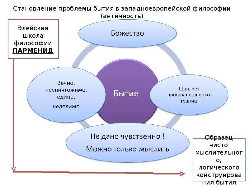 Бытие схема в философии