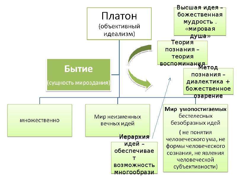 Платон душа и познание