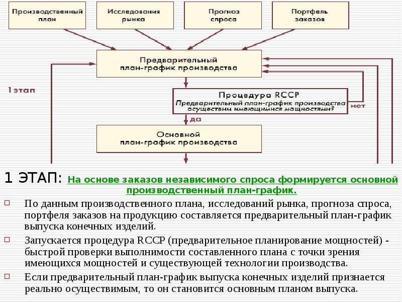 Портфель заказов производственного плана может формироваться по результатам