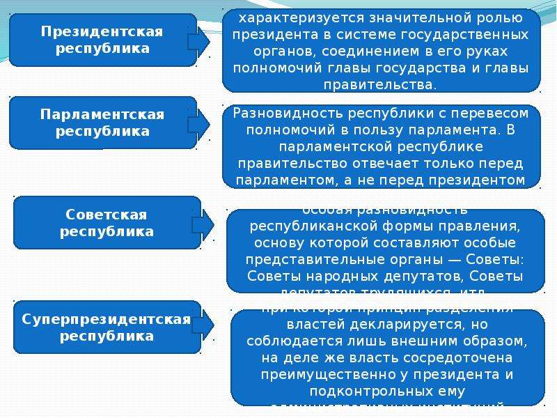 Республику характеризует. Президентскую Республику характеризует. Парламентская Республика характеризуется. Президентская Республика характеризуется тем, что....