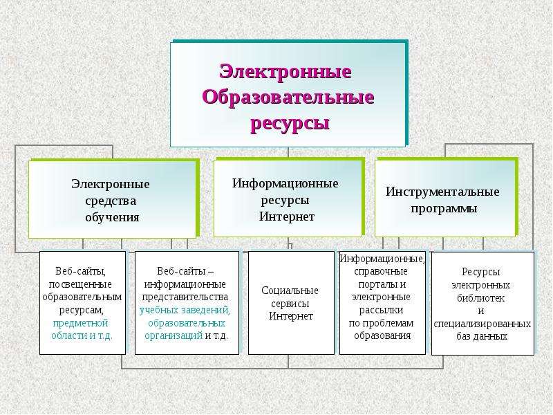 Какие образовательные ресурсы. Электронные образовательные ресурсы. Образовательный ресурс это. Образовательные информационные ресурсы. Электронный образовательный ресурс это.