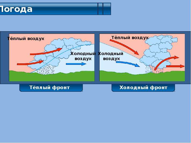 Схема теплого фронта географии