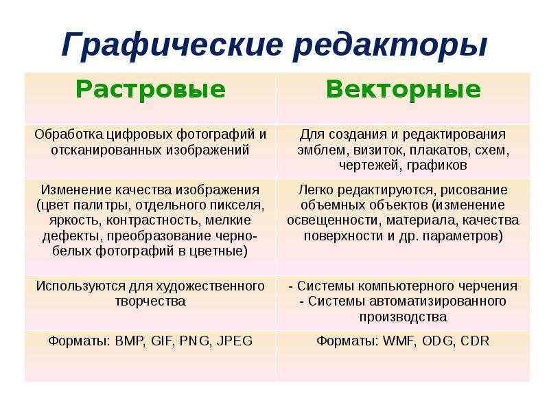 Основные графические. Растровые и векторные графические редакторы. Графические редакторы растровой и векторной графики. Растровая Графика Векторная Графика графические редакторы. Виды графических редакторов.