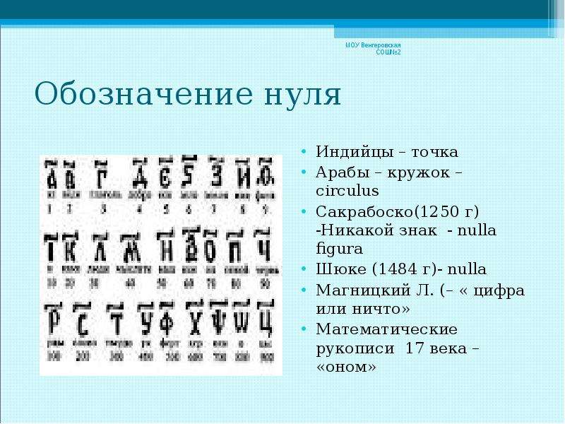 Ноль обозначение. Обозначение нуля. История происхождения нуля. Появление нуля в математике. День рождения нуля доклад.