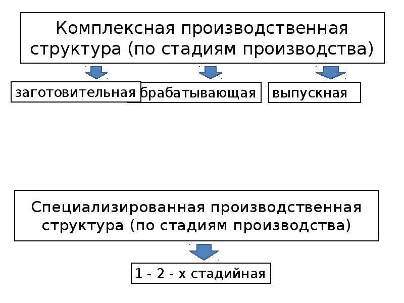 1 организация производства. Комплексная производственная структура:. Комплексная производственная структура (многостадийная).. Комплексный Тип производственных структур. Сущность производственного процесса.