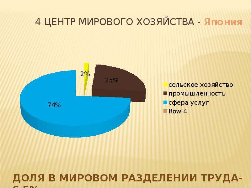 Центры мирового хозяйства. Структура мирового хозяйства Японии. Центр мирового хозяйства Япония. Место в мировом хозяйстве Япония. Роль Японии в мировой экономике.