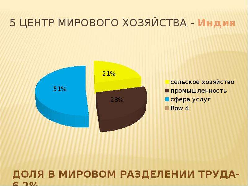 Центры мирового хозяйства. Структура ВВП Индии. Отраслевая структура экономики Индии. Структура хозяйства Индии. Отраслевая структура Индии.