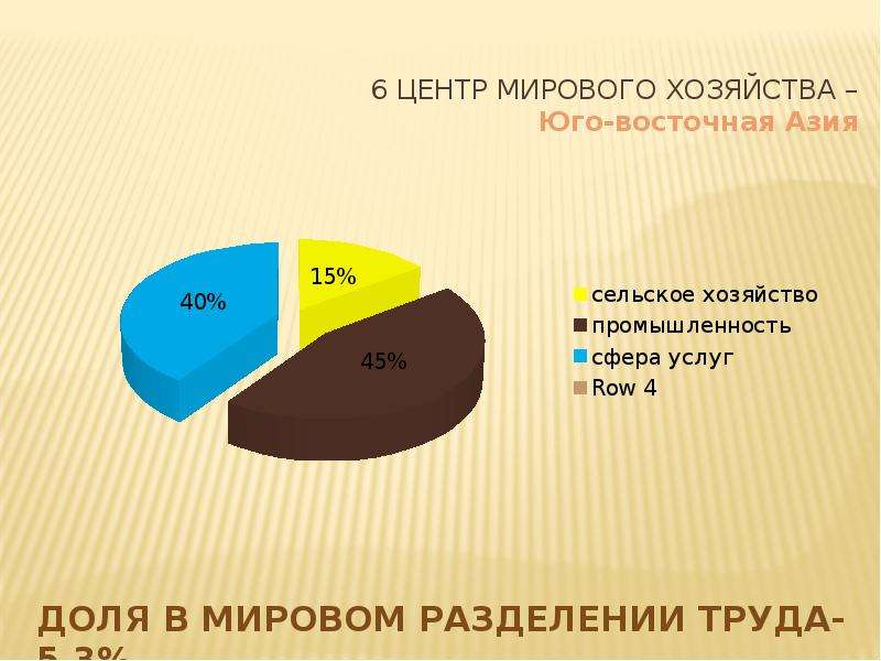 Хозяйство восточной азии. Экономика Юго Восточной Азии. Структура хозяйства Юго Восточной Азии. Специализация сельского хозяйства Юго Восточной Азии. Центры мирового хозяйства зарубежной Азии.