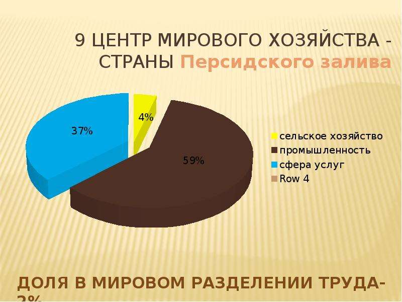 Центры мирового хозяйства. Страны центры мирового хозяйства. ВВП стран Персидского залива. Страны Персидского залива экономика. Крупнейшие центры мирового хозяйства.