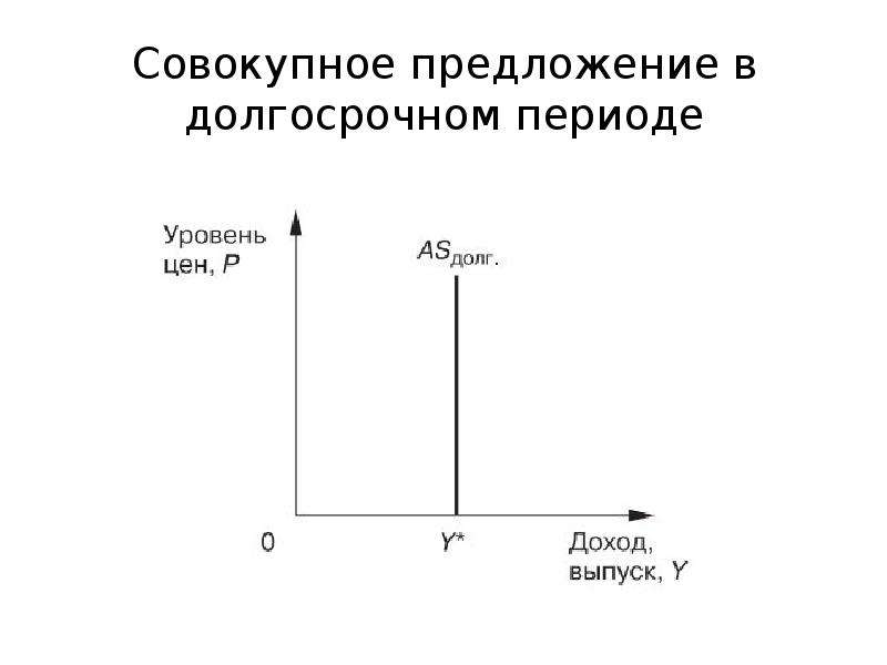 Совокупное предложение презентация