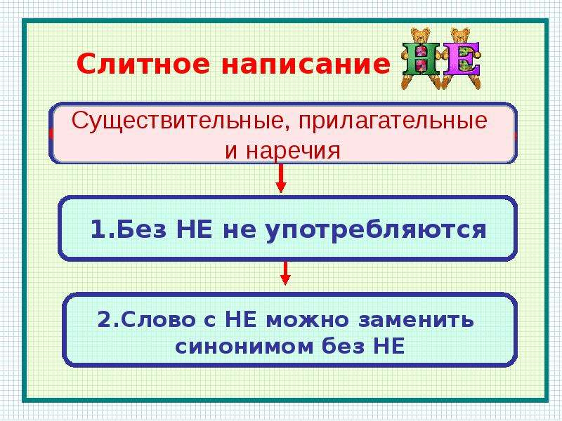 Презентация правописание не с наречиями 6 класс