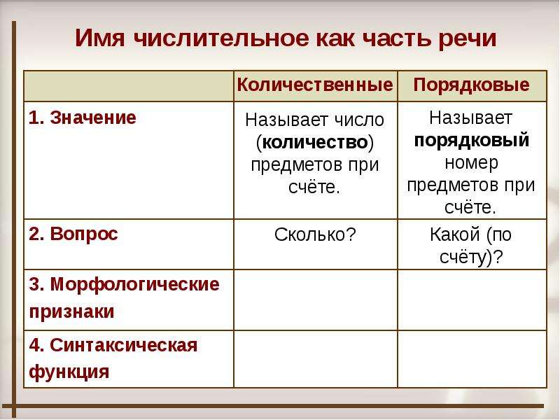 Имя числительное 5 класс презентация