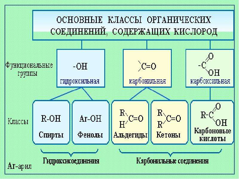 Кислородсодержащие органические соединения презентация 10 класс