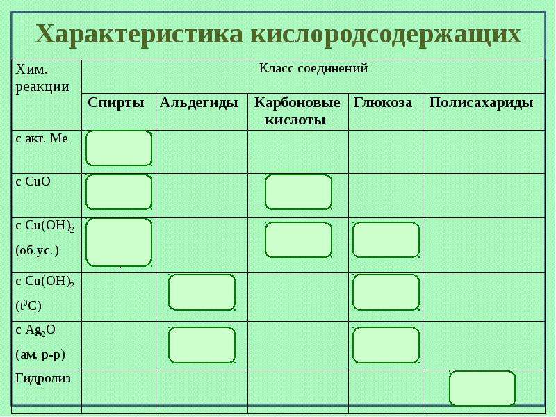 Кислородсодержащие органические соединения презентация 10 класс