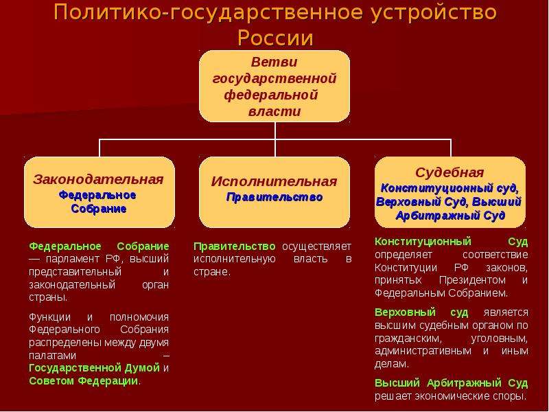 Высший судебный орган по экономическим спорам. Государственное устройство РФ. Конституционное устройство России. Федеральное собрание РФ ветвь власти. Государственное устройство РФ схема.