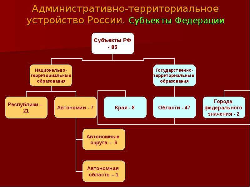 Государственное устройство рф общее представление 4 класс презентация и конспект