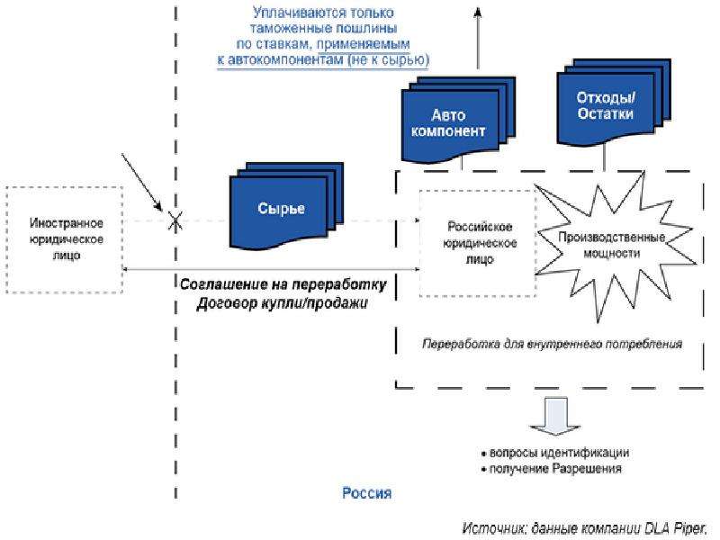 Выпуск для внутреннего потребления схема процедуры