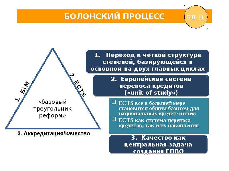 Болонская система образования. Болонский процесс. Болонский процесс схема. Болонская система в России.