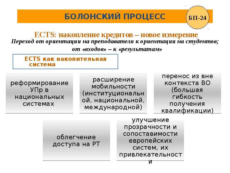 Болонская система образования презентация