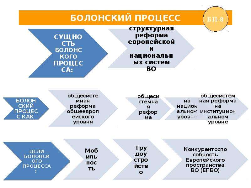 Презентация на тему болонский процесс