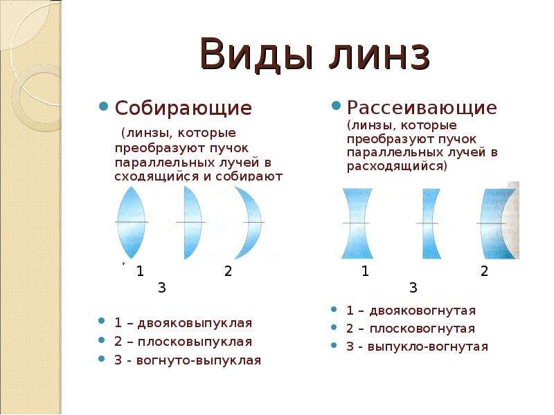 Линзы виды линз основные точки и линии линзы правила построения изображения в линзах