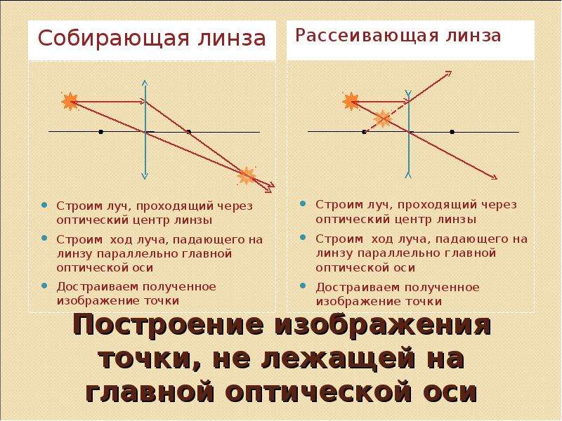 На рисунке 5 изображен ход лучей через линзу