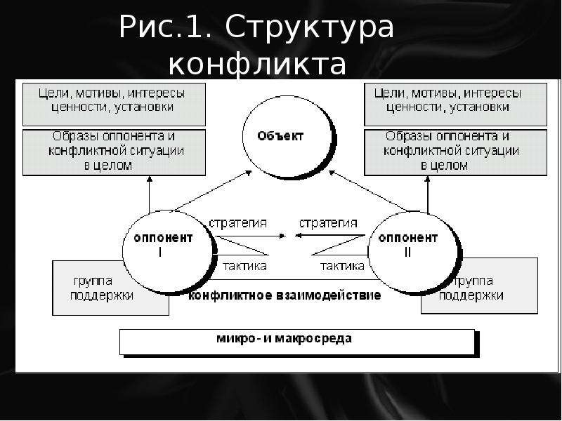 Презентация на тему структура конфликта