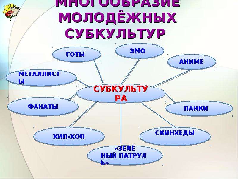 Молодежная субкультура презентация 11 класс обществознание