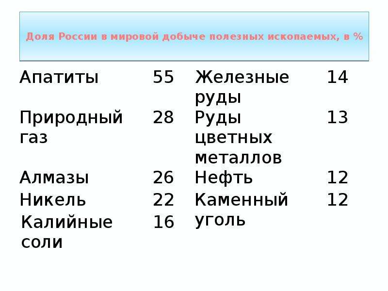 Установите соответствие между природными ресурсами. Доля России в Мировых запасах и добыче природных ресурсов. Доля России в мировой добыче полезных ископаемых. Доля России в добыче полезных ископаемых в мире. Россия по запасам полезных ископаемых.