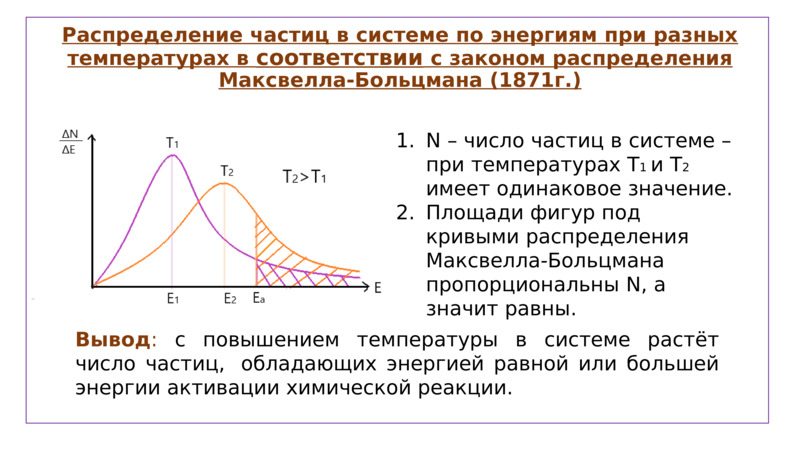   Распределение частиц в системе по энергиям при разных температурах в соответствии с законом распределения Максвелла-Больцмана (1871г.)  Вывод: с повышением температуры в системе растёт число частиц,  обладающих энергией равной или большей энергии активации химической реакции.    N – число частиц в системе – при температурах Т1 и Т2 имеет одинаковое значение.  Площади фигур под кривыми распределения Максвелла-Больцмана пропорциональны N, а значит равны.    