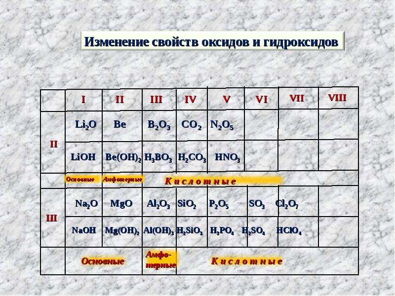 Гидроксиды химических элементов. Изменение свойств оксидов. Изменение основных свойств оксидов. Высшие оксиды и гидроксиды таблица. Высшие оксиды таблица.