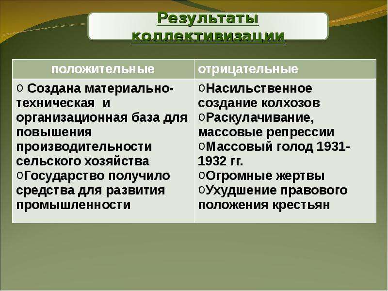 Итоги коллективизации. Итоги коллективизации сельского хозяйства. Положительные и отрицательные итоги коллективизации. Итоги коллективизации в СССР. Отрицательные итоги коллективизации в СССР.