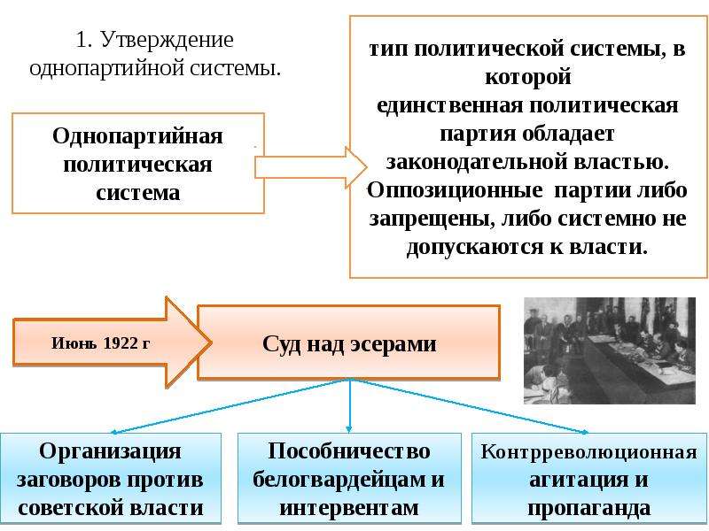 Однопартийная политическая система. Причины формирования однопартийной системы. Утверждение однопартийной политической системы. Формирование политической системы. Формирование однопартийной политической системы.