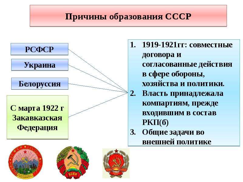 Особенности советской системы налогообложения 1922 1991 презентация