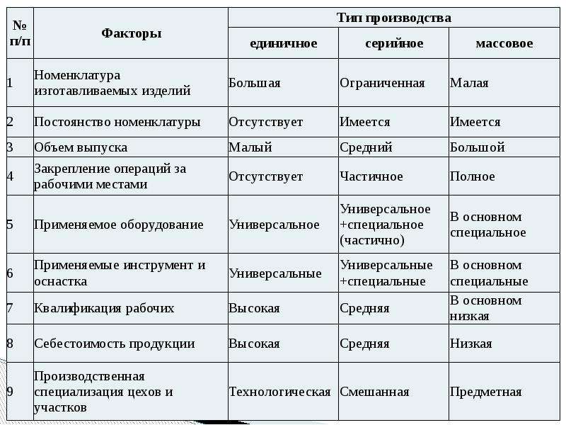 Особенности единичного производства. При каком типе производства применяется универсальное оборудование?. Типы факторов производства. 6. Характеристика типов производства. Факторы типов производства рисунок.