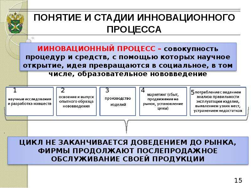 Определение термина процесс. Понятие инновационного процесса. Понятие и стадии инновационного процесса. Последовательность этапов процесса инновации. Инновационный процесс и инновационная деятельность.