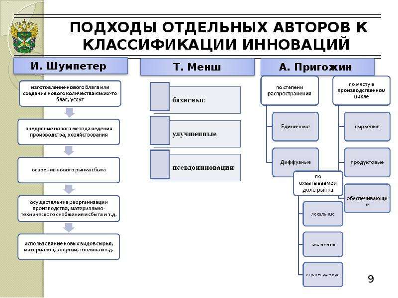 Инновационные бизнес проекты классифицируются как