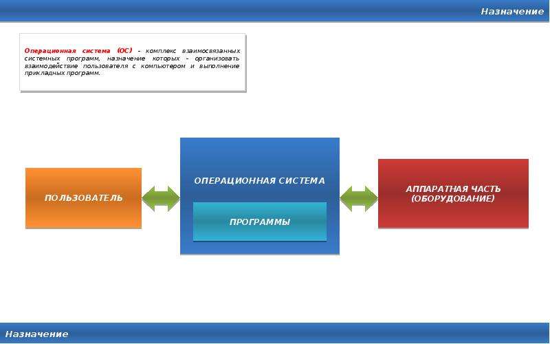 Пользователь ос. Пользователь программа Операционная система оборудование. Связь ОС И пользователя. Пользователи ОС. Пользователь приложение оборудование.