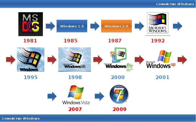 Операционные системы семейства windows презентация