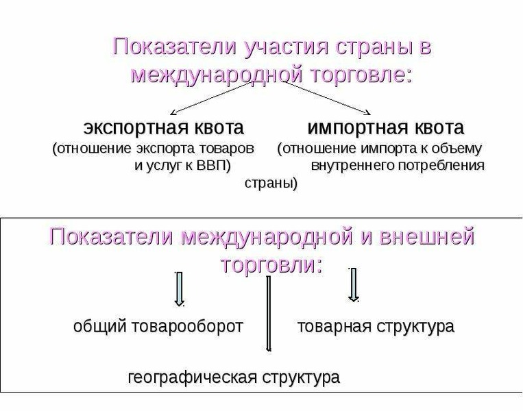 Страны участия. Основные показатели мировой торговли. Основные показатели международной торговли. Степень участия стран в международной торговле. Показатели структуры международной торговли.