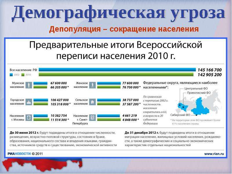 Уменьшение населения страны. Депопуляция населения это. Депопуляция населения в России. Демографические угрозы. Демографические угрозы России.