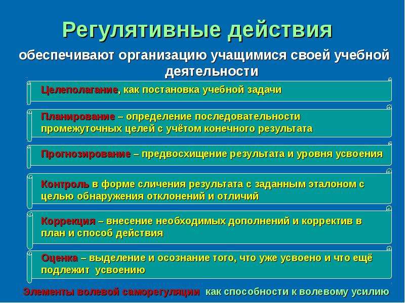 Организация деятельности школьников. Регулятивные действия это. Регулетивныеые действия. Регулятивная деятельность учащихся это. Регулятивные учебные действия учащихся.