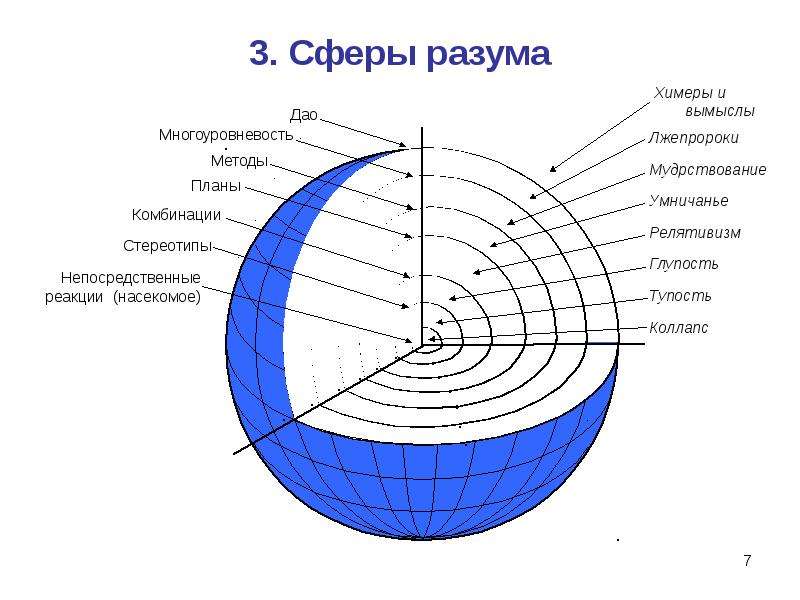 7 сфер. Сфера разума. Сфера разума называется. Пример сферы рассудка. Меридиан сфера интеллект.