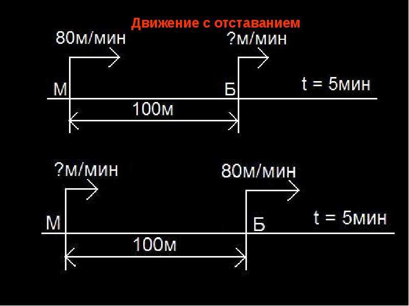 Презентация 4 класс петерсон движение с отставанием