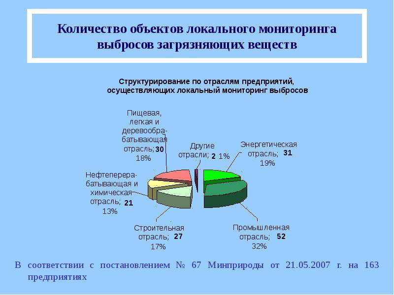 Мониторинг загрязнения окружающей среды. Мониторинг выбросов. Объекты локального мониторинга. Мониторинг выбросов предприятий. Мониторинг загрязняющих веществ в окружающей среде.