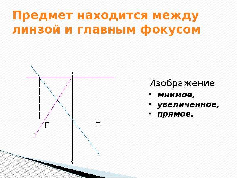 Предмет находится между линзой и f