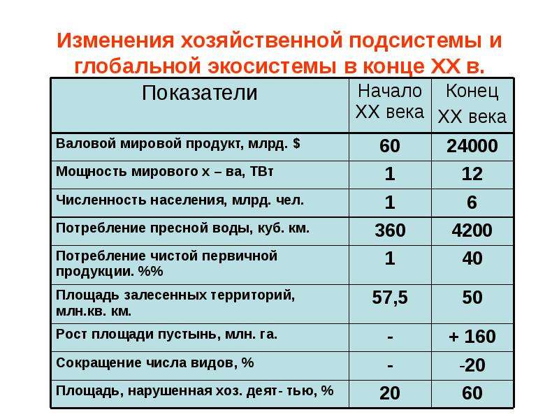 Характеристики природного капитала. Изменения глобальной хозяйственной подсистемы и экосистемы планеты. Глобальное изменение в экосистемах. Подсистемы природного капитала. Глобальное хозяйствование.